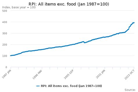 RPI: All items exc. food (Jan 1987=100) .